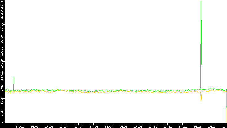 Entropy of Port vs. Time