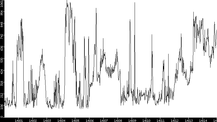 Average Packet Size vs. Time