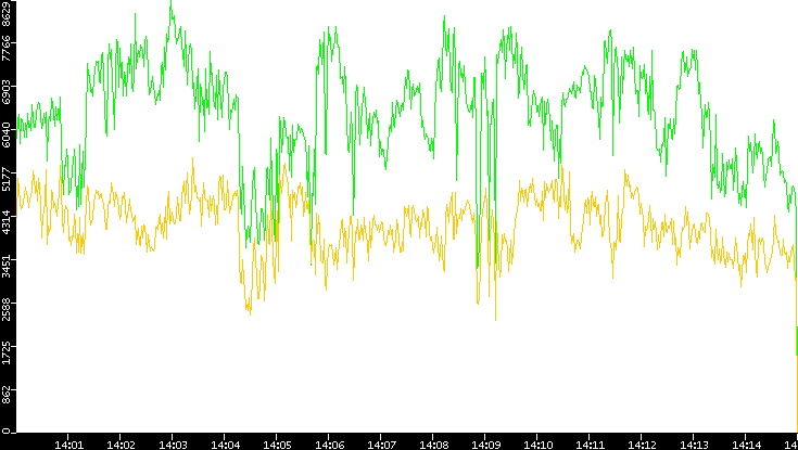 Entropy of Port vs. Time