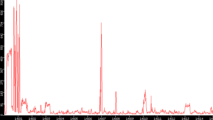Nb. of Packets vs. Time