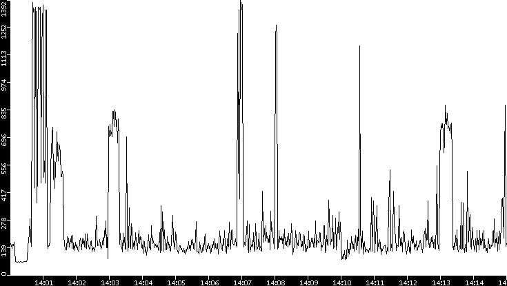Average Packet Size vs. Time