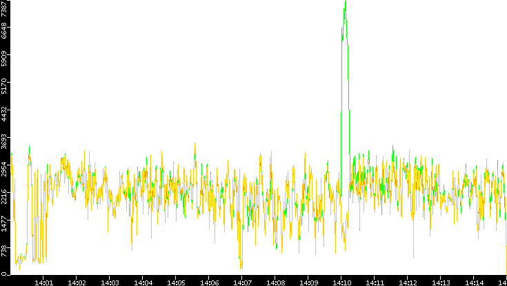 Entropy of Port vs. Time