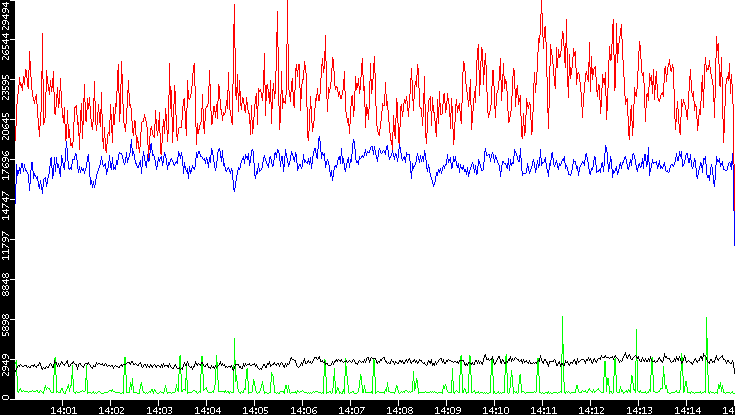 Nb. of Packets vs. Time