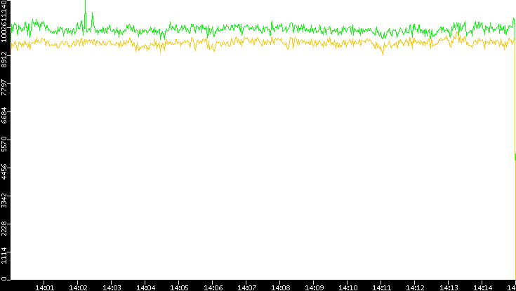 Entropy of Port vs. Time