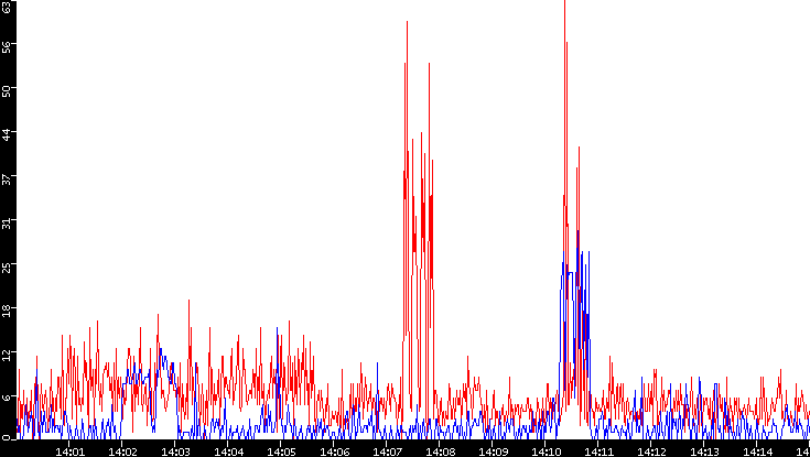 Nb. of Packets vs. Time