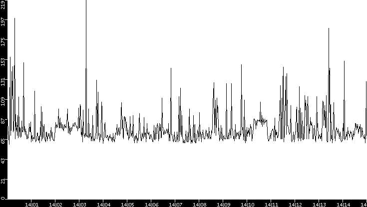 Average Packet Size vs. Time