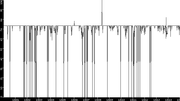 Average Packet Size vs. Time
