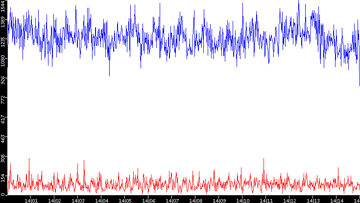 Nb. of Packets vs. Time