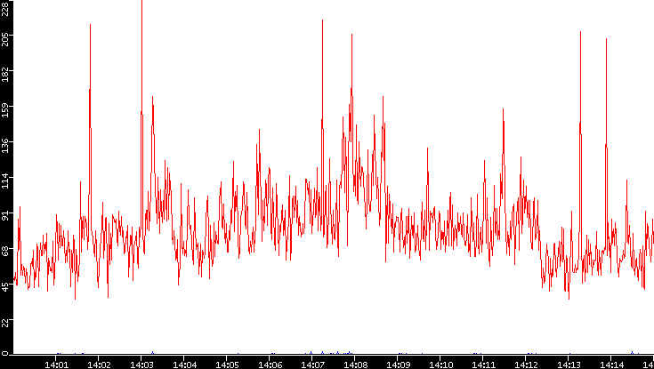 Nb. of Packets vs. Time