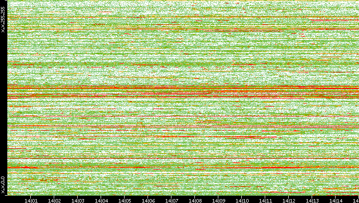 Dest. IP vs. Time