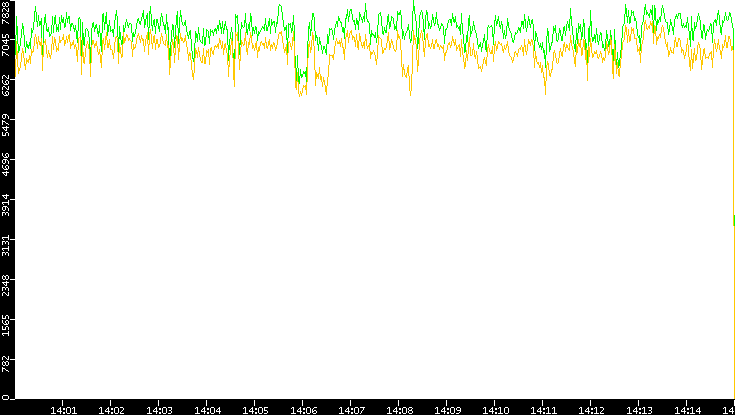 Entropy of Port vs. Time