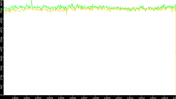 Entropy of Port vs. Time