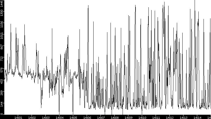 Average Packet Size vs. Time