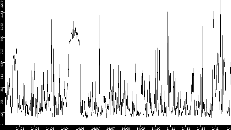 Average Packet Size vs. Time