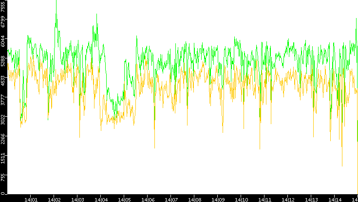 Entropy of Port vs. Time