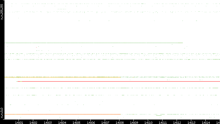 Src. IP vs. Time