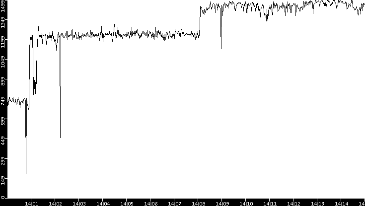 Average Packet Size vs. Time