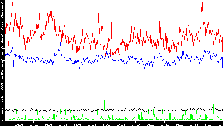 Nb. of Packets vs. Time