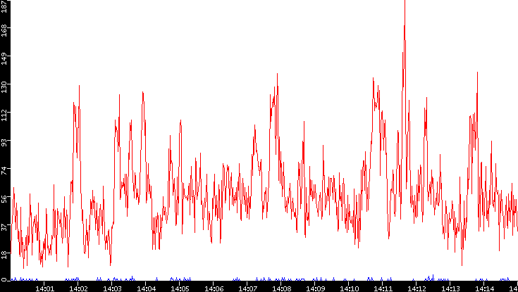 Nb. of Packets vs. Time