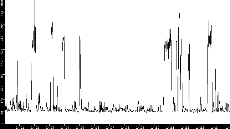 Average Packet Size vs. Time