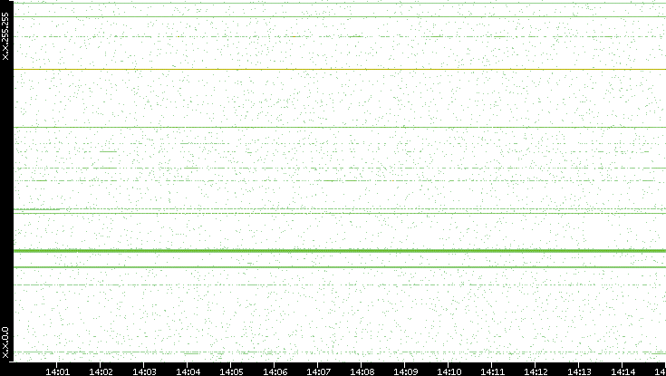 Dest. IP vs. Time