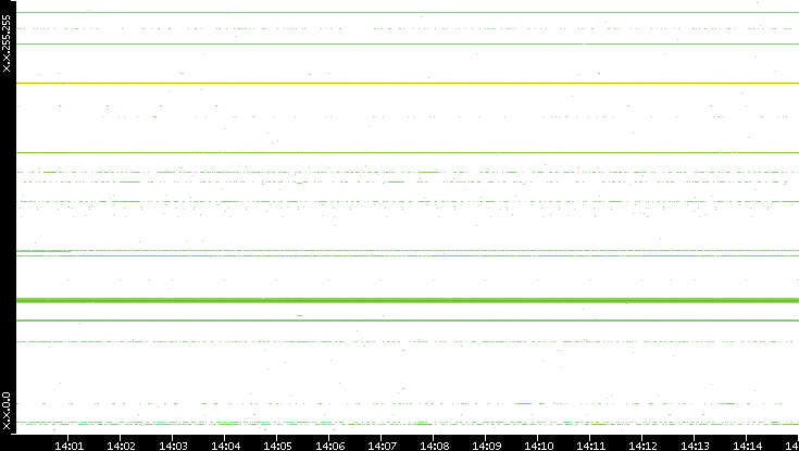 Src. IP vs. Time