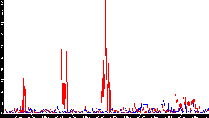Nb. of Packets vs. Time