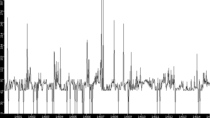Average Packet Size vs. Time