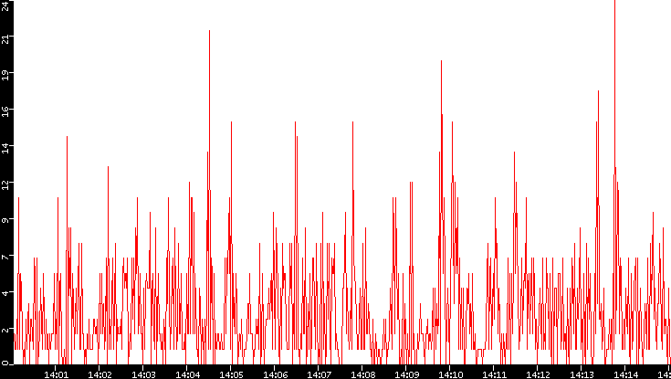 Nb. of Packets vs. Time