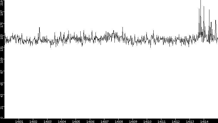 Average Packet Size vs. Time