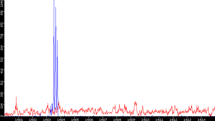 Nb. of Packets vs. Time