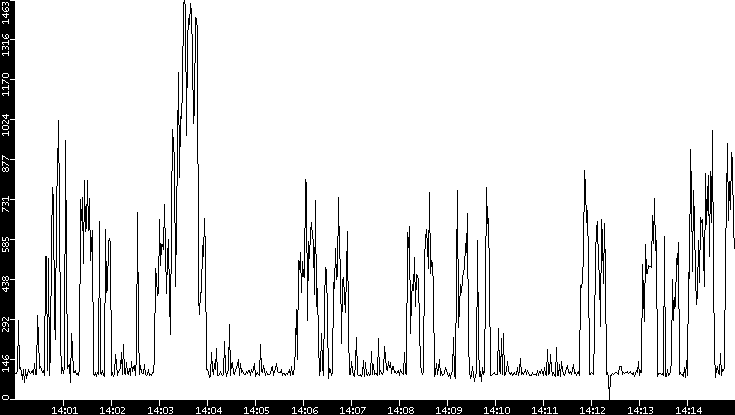 Average Packet Size vs. Time