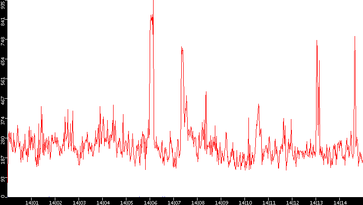Nb. of Packets vs. Time