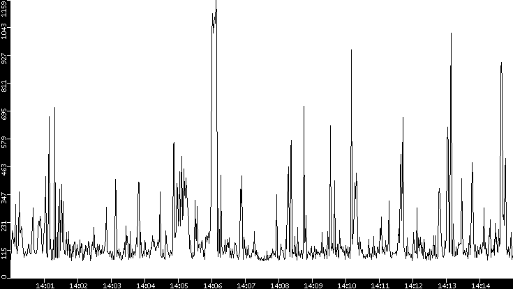 Average Packet Size vs. Time
