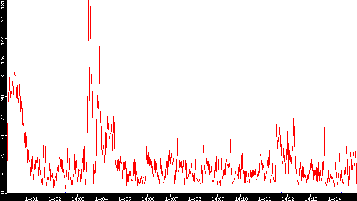 Nb. of Packets vs. Time