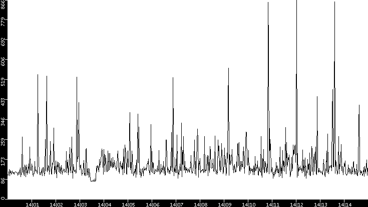 Average Packet Size vs. Time