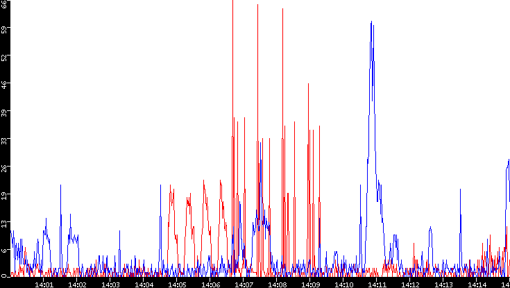 Nb. of Packets vs. Time