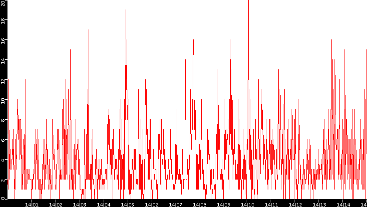 Nb. of Packets vs. Time
