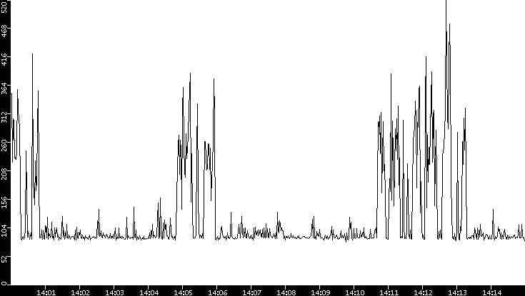 Average Packet Size vs. Time