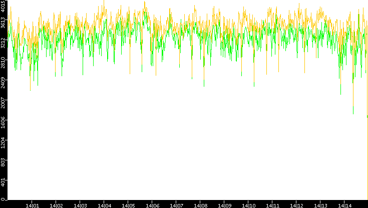 Entropy of Port vs. Time