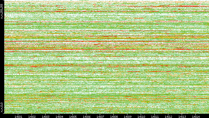 Dest. IP vs. Time