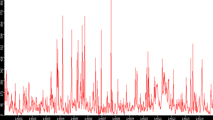 Nb. of Packets vs. Time