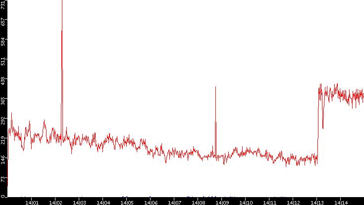 Nb. of Packets vs. Time