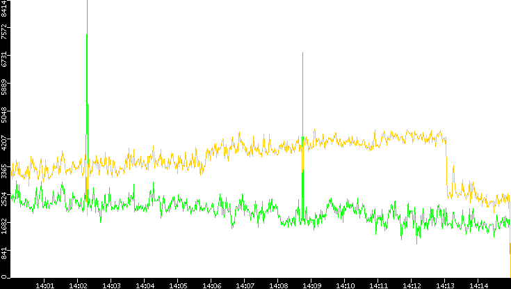 Entropy of Port vs. Time