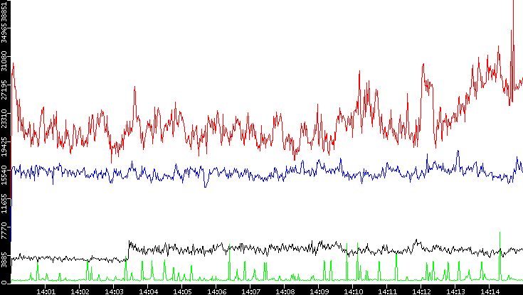 Nb. of Packets vs. Time
