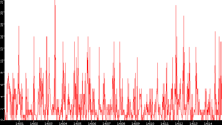 Nb. of Packets vs. Time