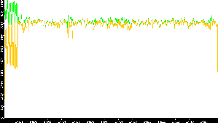 Entropy of Port vs. Time