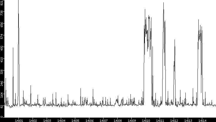 Average Packet Size vs. Time