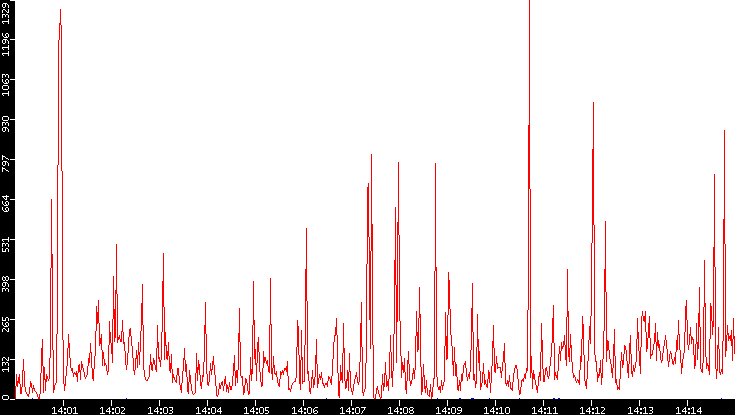 Nb. of Packets vs. Time