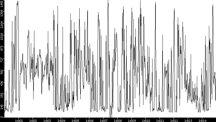 Average Packet Size vs. Time